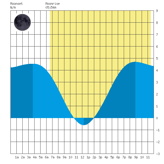 Cape Sarichef tide chart for Friday, July 9, 2021