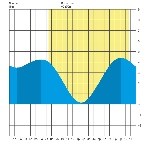 Cape Sarichef tide chart for Tuesday, August 10, 2021