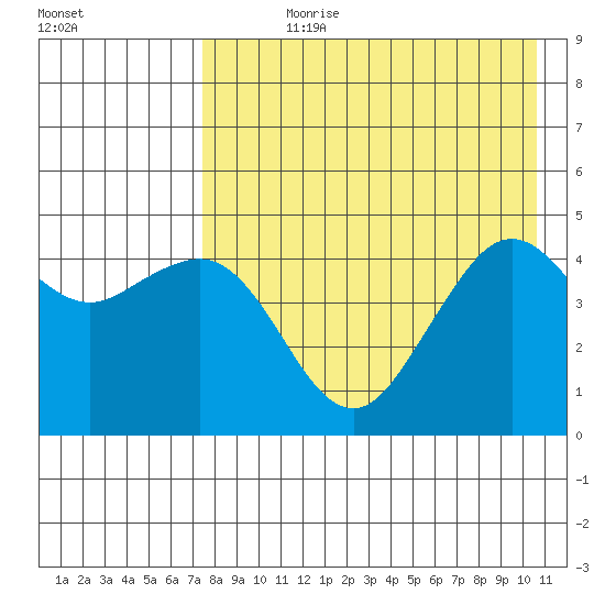 Cape Sarichef tide chart for Wednesday, August 11, 2021