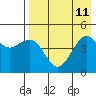 Cape Sarichef tide chart for Wednesday, August 11, 2021