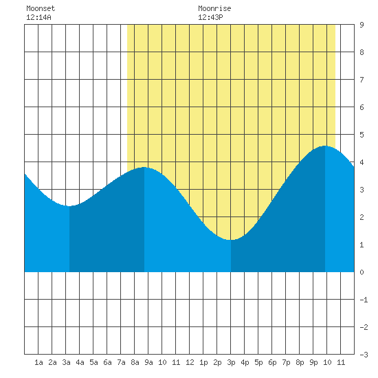 Cape Sarichef tide chart for Thursday, August 12, 2021