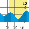 Cape Sarichef tide chart for Thursday, August 12, 2021