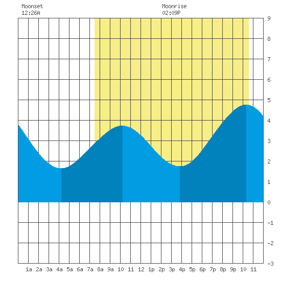 Cape Sarichef tide chart for Friday, August 13, 2021
