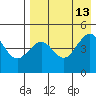 Cape Sarichef tide chart for Friday, August 13, 2021