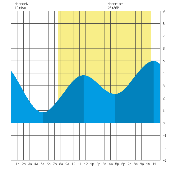 Cape Sarichef tide chart for Saturday, August 14, 2021