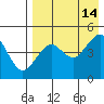 Cape Sarichef tide chart for Saturday, August 14, 2021