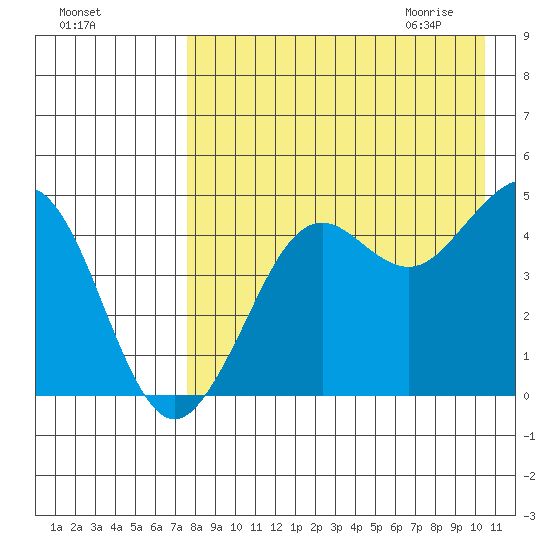 Cape Sarichef tide chart for Monday, August 16, 2021