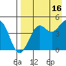 Cape Sarichef tide chart for Monday, August 16, 2021