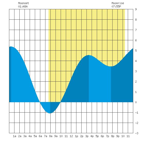 Cape Sarichef tide chart for Tuesday, August 17, 2021