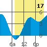 Cape Sarichef tide chart for Tuesday, August 17, 2021