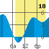 Cape Sarichef tide chart for Wednesday, August 18, 2021