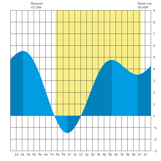 Cape Sarichef tide chart for Thursday, August 19, 2021