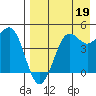 Cape Sarichef tide chart for Thursday, August 19, 2021
