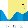 Cape Sarichef tide chart for Sunday, August 1, 2021