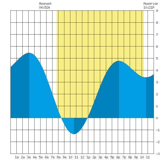 Cape Sarichef tide chart for Friday, August 20, 2021