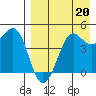 Cape Sarichef tide chart for Friday, August 20, 2021