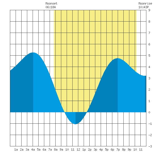 Cape Sarichef tide chart for Saturday, August 21, 2021