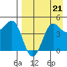 Cape Sarichef tide chart for Saturday, August 21, 2021