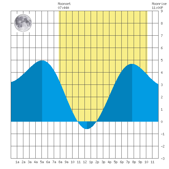 Cape Sarichef tide chart for Sunday, August 22, 2021