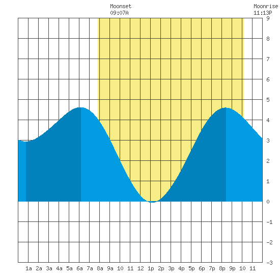 Cape Sarichef tide chart for Monday, August 23, 2021