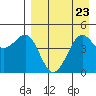 Cape Sarichef tide chart for Monday, August 23, 2021