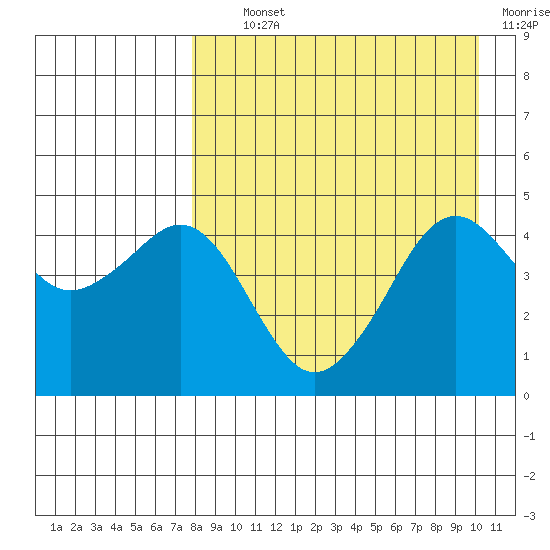 Cape Sarichef tide chart for Tuesday, August 24, 2021