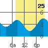 Cape Sarichef tide chart for Wednesday, August 25, 2021