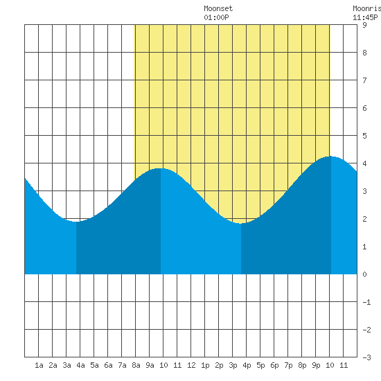 Cape Sarichef tide chart for Thursday, August 26, 2021