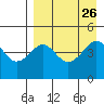 Cape Sarichef tide chart for Thursday, August 26, 2021