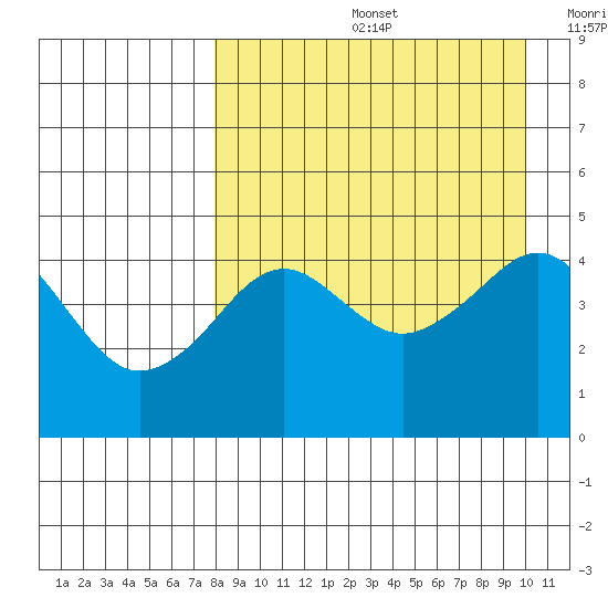 Cape Sarichef tide chart for Friday, August 27, 2021