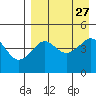 Cape Sarichef tide chart for Friday, August 27, 2021