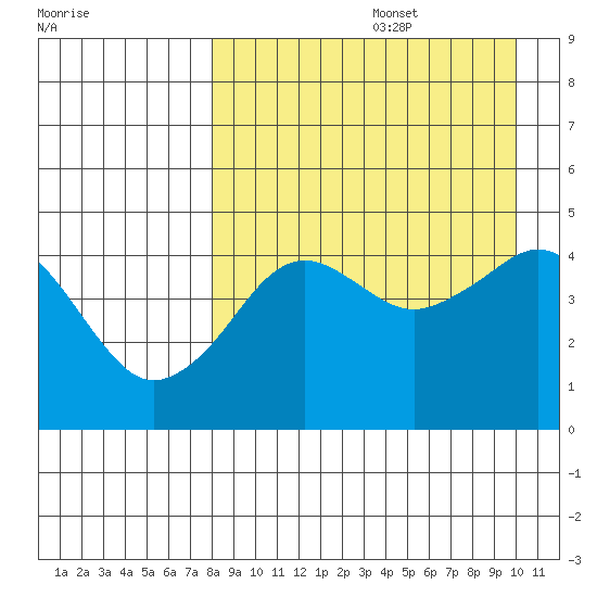 Cape Sarichef tide chart for Saturday, August 28, 2021