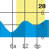 Cape Sarichef tide chart for Saturday, August 28, 2021