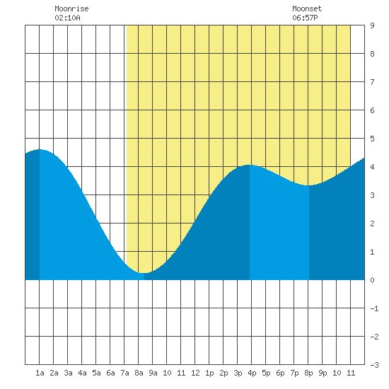 Cape Sarichef tide chart for Monday, August 2, 2021