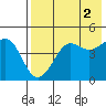 Cape Sarichef tide chart for Monday, August 2, 2021