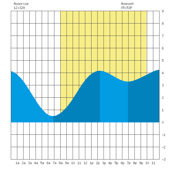 Cape Sarichef tide chart for Monday, August 30, 2021