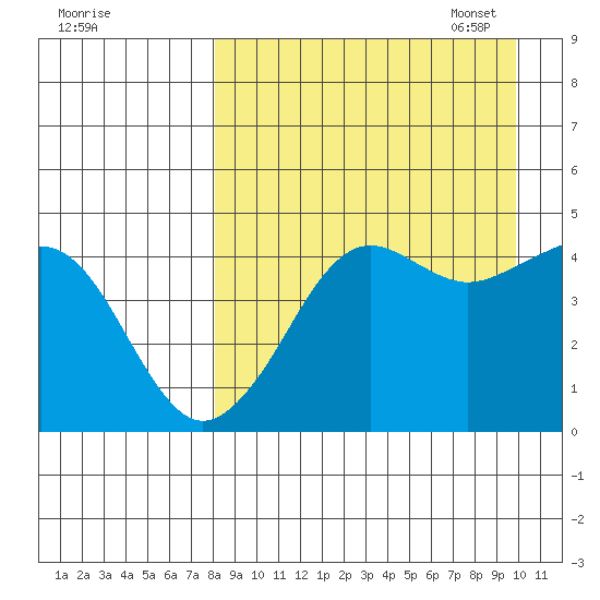 Cape Sarichef tide chart for Tuesday, August 31, 2021