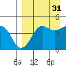 Cape Sarichef tide chart for Tuesday, August 31, 2021