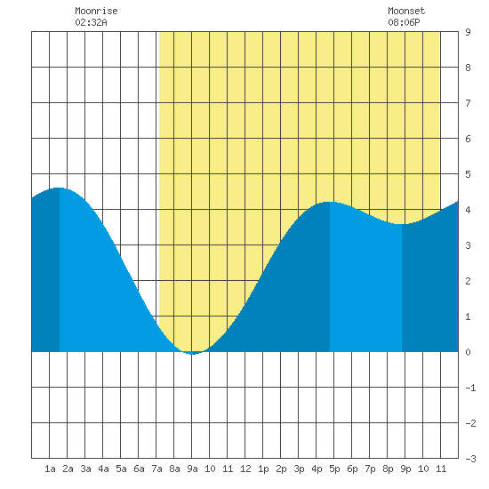 Cape Sarichef tide chart for Tuesday, August 3, 2021