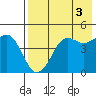 Cape Sarichef tide chart for Tuesday, August 3, 2021