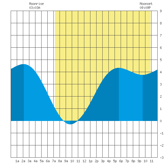 Cape Sarichef tide chart for Wednesday, August 4, 2021