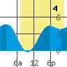 Cape Sarichef tide chart for Wednesday, August 4, 2021