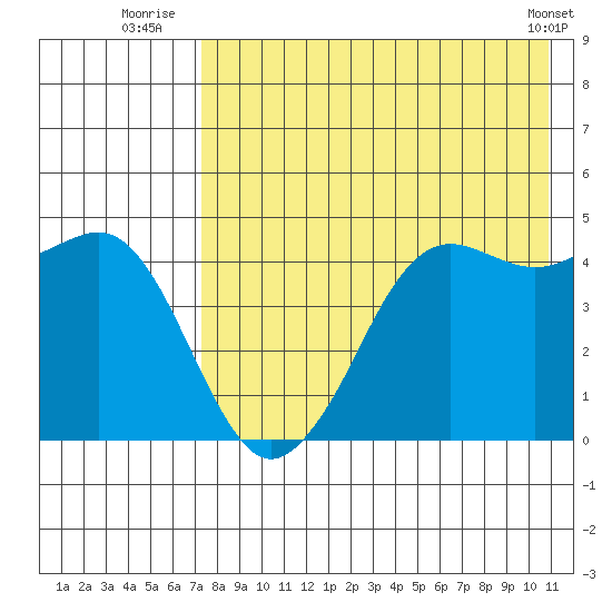 Cape Sarichef tide chart for Thursday, August 5, 2021