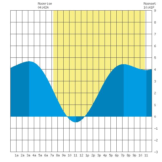 Cape Sarichef tide chart for Friday, August 6, 2021