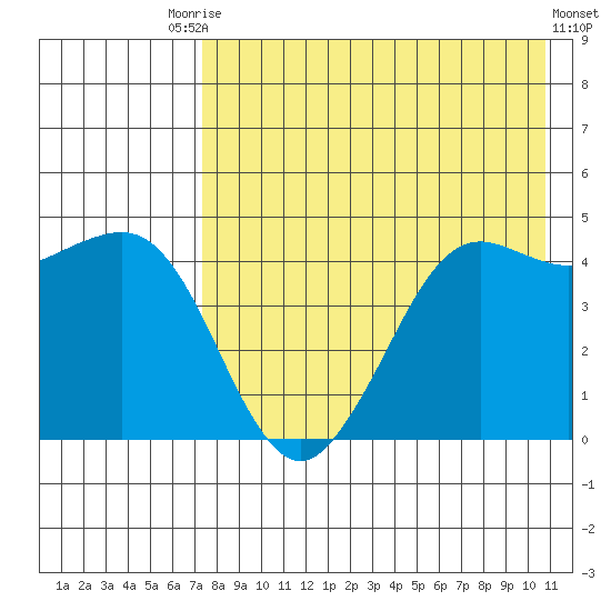 Cape Sarichef tide chart for Saturday, August 7, 2021