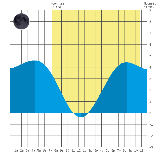 Cape Sarichef tide chart for Sunday, August 8, 2021