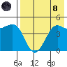 Cape Sarichef tide chart for Sunday, August 8, 2021