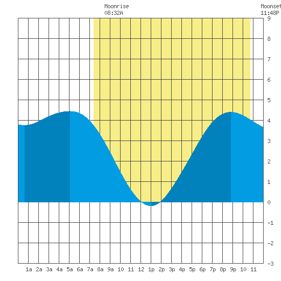 Cape Sarichef tide chart for Monday, August 9, 2021
