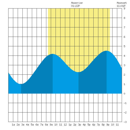 Cape Sarichef tide chart for Friday, September 10, 2021