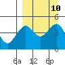 Cape Sarichef tide chart for Friday, September 10, 2021